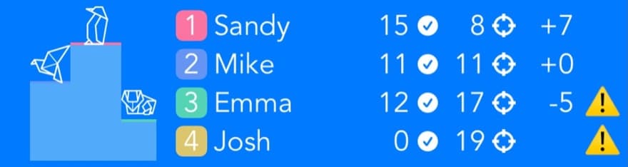 FairShare in Tody ranking members against their personal targets for the agreed split: Sandy 15 done of a target of 8, Mike 11 of 11, Emma 12 of 17, Josh 0 of 19