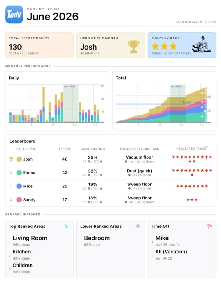 Tody's monthly household report for June 2026: total effort points, hero of the month, daily and total charts, leaderboard with contribution per member, and general insights