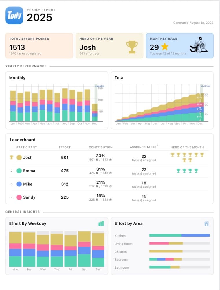 Tody's yearly household report for 2025: total effort points, hero of the year, monthly performance charts, leaderboard, and effort by weekday and area
